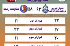 سیزدهمین دوره لیگ بسکتبال مردان استان گیلان در بندرانزلی آغاز شد/پیروزی ملوان مقابل مقاومت رشت