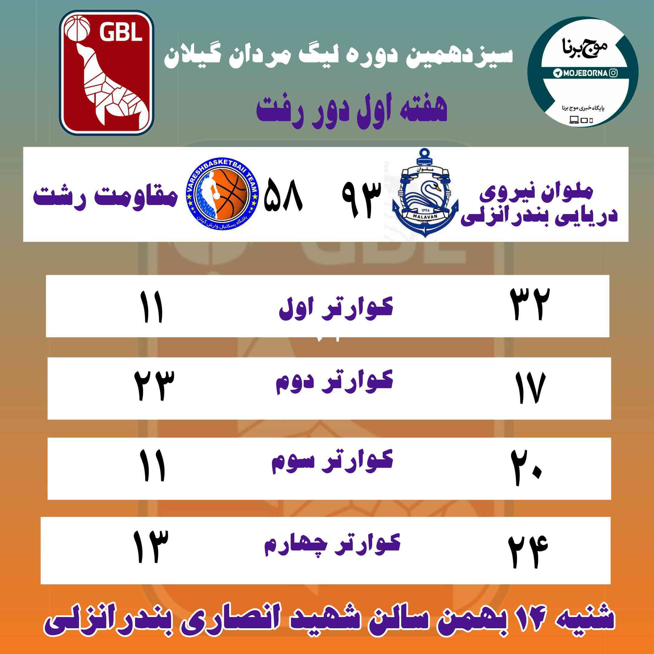 سیزدهمین دوره لیگ بسکتبال مردان استان گیلان در بندرانزلی آغاز شد/پیروزی ملوان مقابل مقاومت رشت