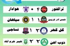 لیگ برتر فوتبال جام خلیج همیشه فارسدر هفته هیجدهم با برگزاری پنج دیدار پیگیری شد .