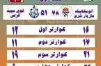 لیگ بسکتبال مردان گیلان با دیدار هیئت بسکتبال لنگرود و قوی سپید انزلی پیگیری شد/ پیروزی لنگرود در هفته اول