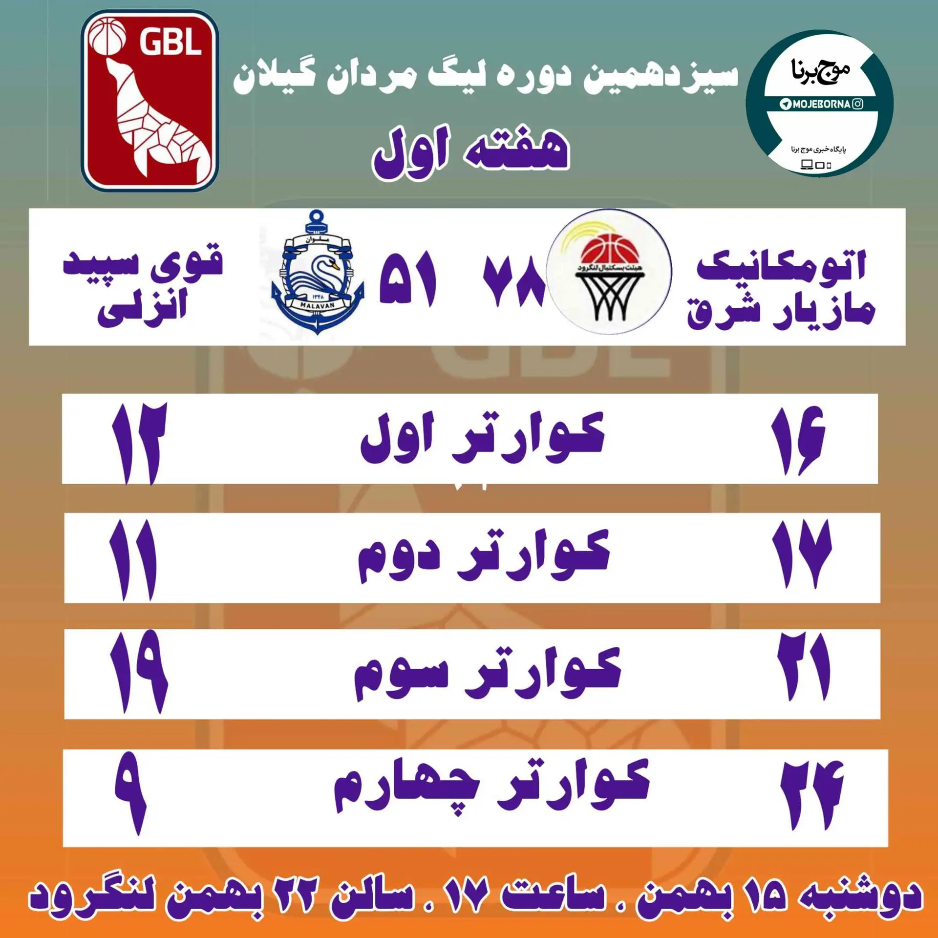 لیگ بسکتبال مردان گیلان با دیدار هیئت بسکتبال لنگرود و قوی سپید انزلی پیگیری شد/ پیروزی لنگرود در هفته اول