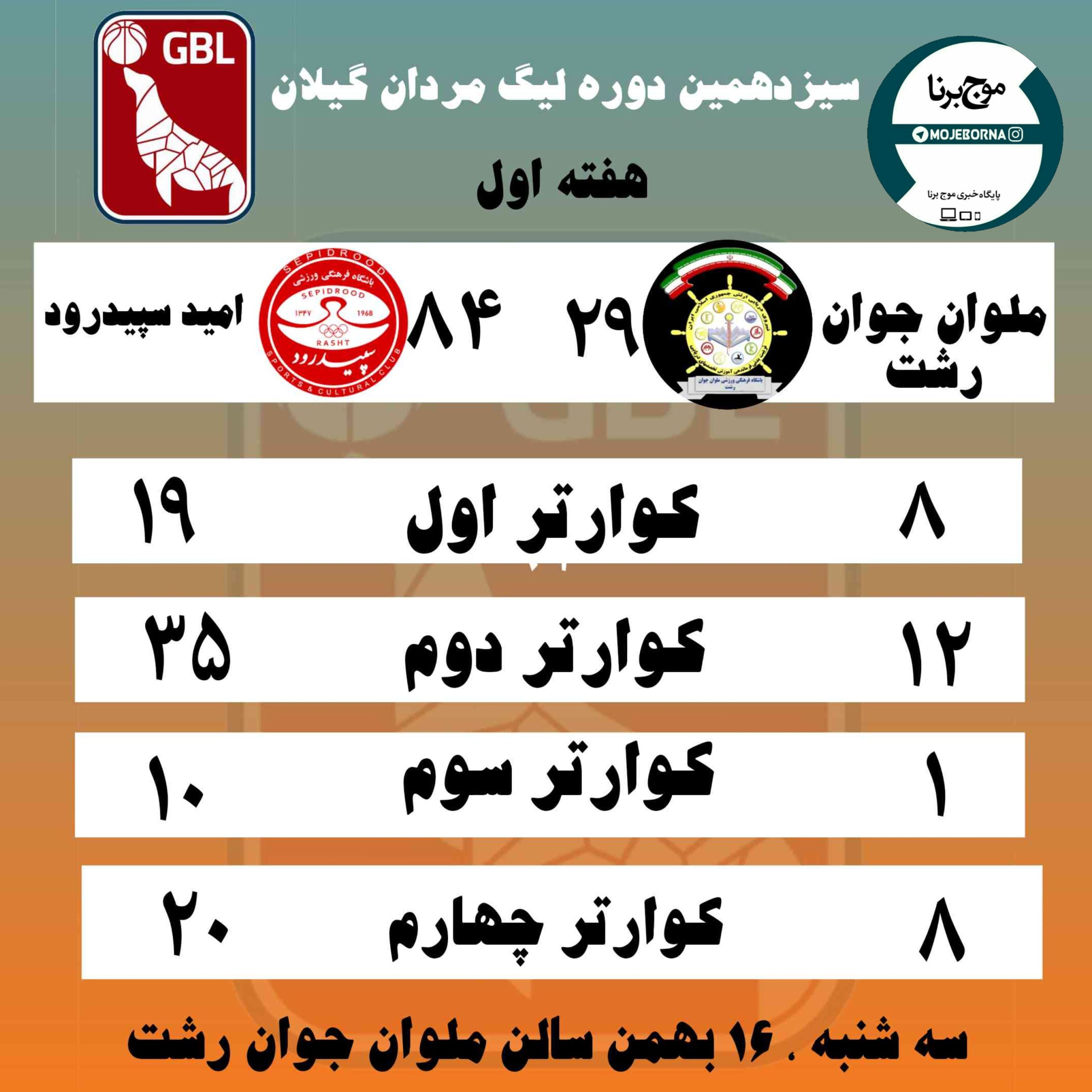 لیگ بسکتبال مردان گیلان با دیدار ملوان جوان رشت و امید سپیدرود پیگیری شد/ اولین پیروزی میهمان در هفته اول