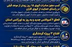 مرور مهمترین اقدامات اجرایی استان در هفته گذشته؛ ش ش خبر خوب از گیلان؛ از نجات جانها تا حمایت از تولید