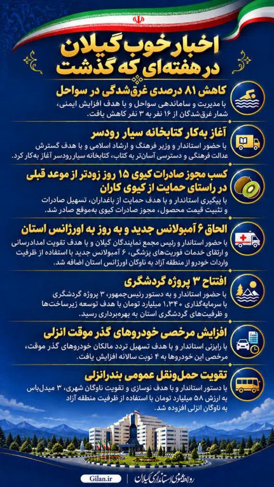مرور مهمترین اقدامات اجرایی استان در هفته گذشته؛ ش ش خبر خوب از گیلان؛ از نجات جانها تا حمایت از تولید مرور مهمترین اقدامات اجرایی استان در هفته گذشته؛ ش ش خبر خوب از گیلان؛ از نجات جانها تا حمایت از تولید